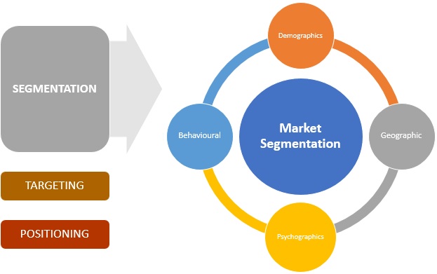 Describe the advantages and disadvantages of segment marketing: The Good, the Bad, and the Ugly