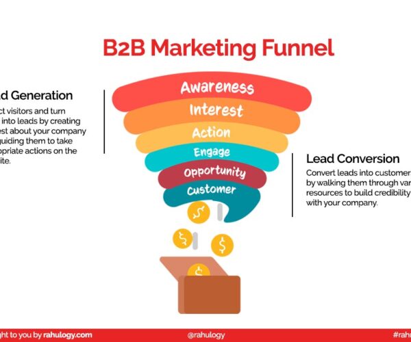 Terms Everyone in the b2b marketing funnel Industry Should Know