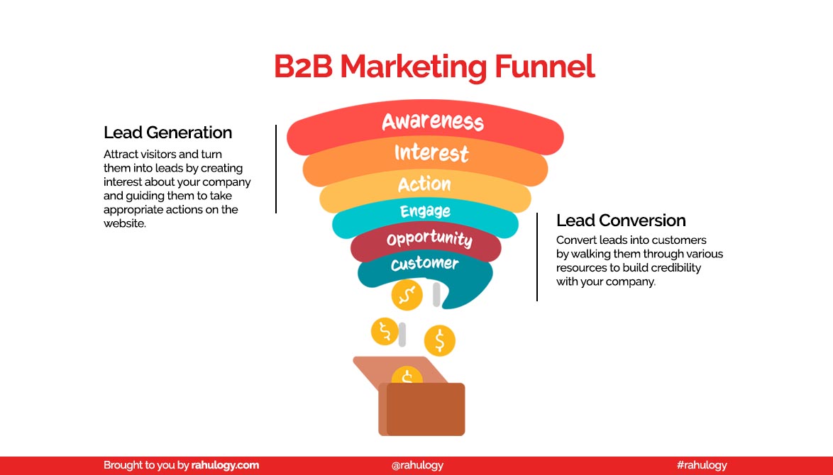 Terms Everyone in the b2b marketing funnel Industry Should Know