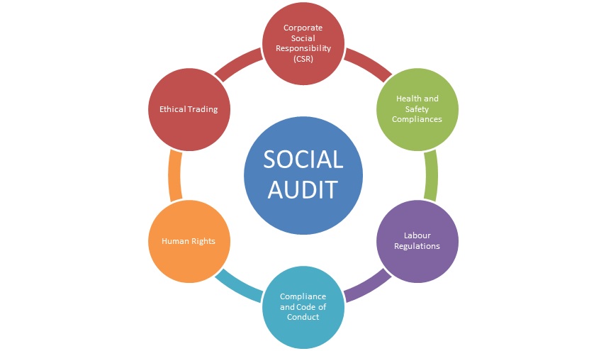 Questions You Should Always Ask About how do companies conduct a social audit? Before Buying It